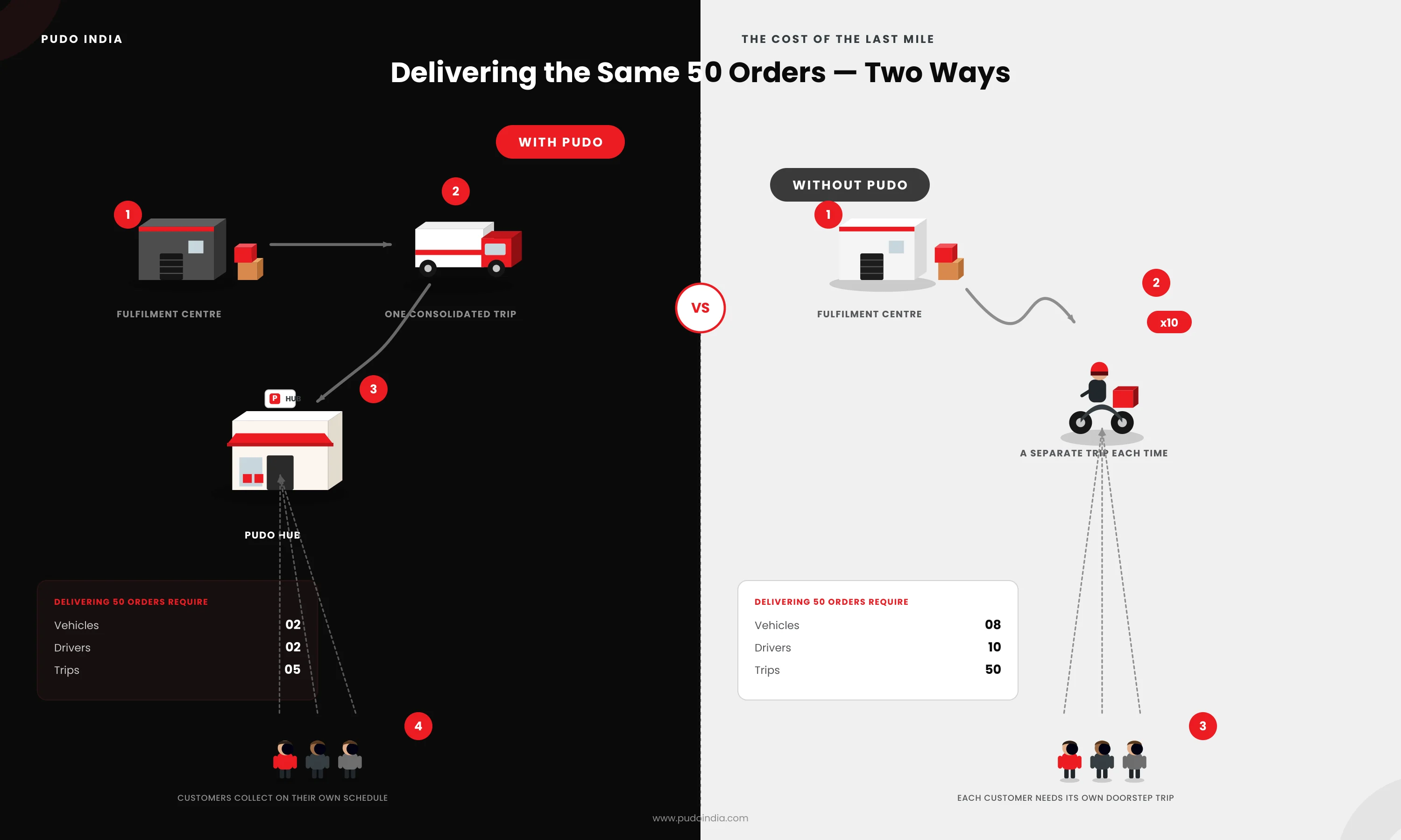 Delivering the same 50 orders two ways: with PUDO it takes 2 vehicles, 2 drivers and 5 trips; without PUDO it takes 8 vehicles, 10 drivers and 50 trips.